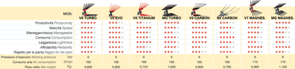 tabella comparativa abbacchiatori pneumatici