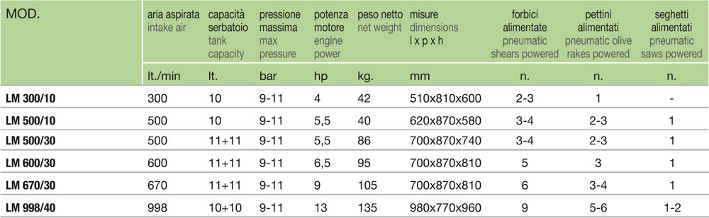 tabella comparativa motocompressori benzina